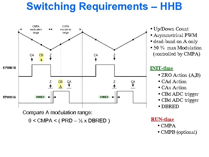 Switching Requirements – HHB • Up/Down Count • Asymmetrical PWM • dead-band on A