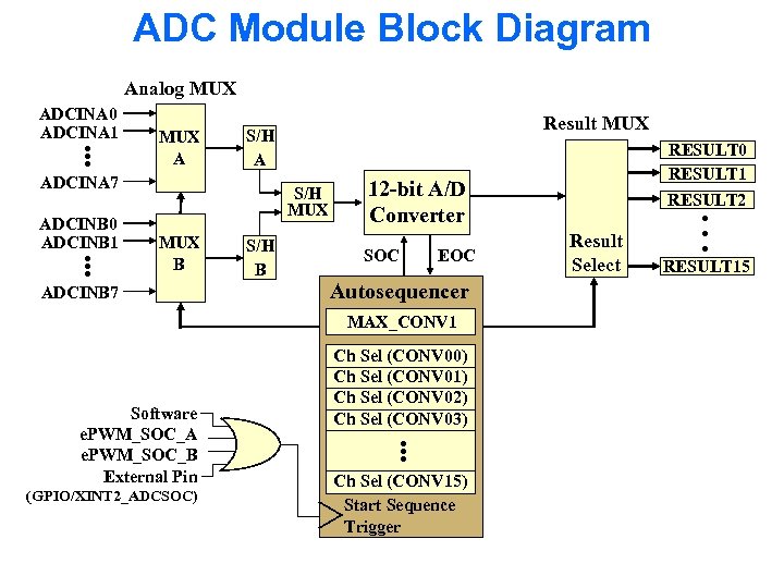 ADC Module Block Diagram Analog MUX . . . MUX A ADCINA 7 ADCINB