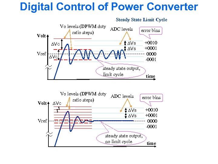 Digital Control of Power Converter Steady State Limit Cycle Vo levels (DPWM duty ADC