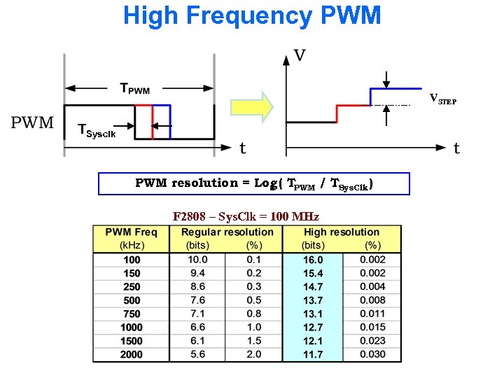 High Frequency PWM VSTEP TSysclk PWM resolution = Log ( TPWM / TSys. Clk