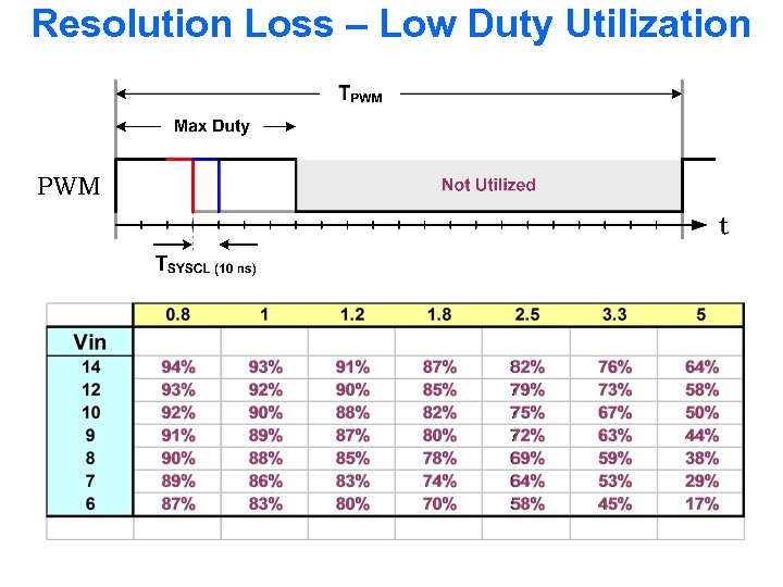 Resolution Loss – Low Duty Utilization 