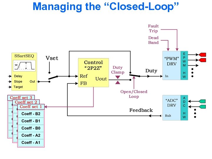 Managing the “Closed-Loop” 