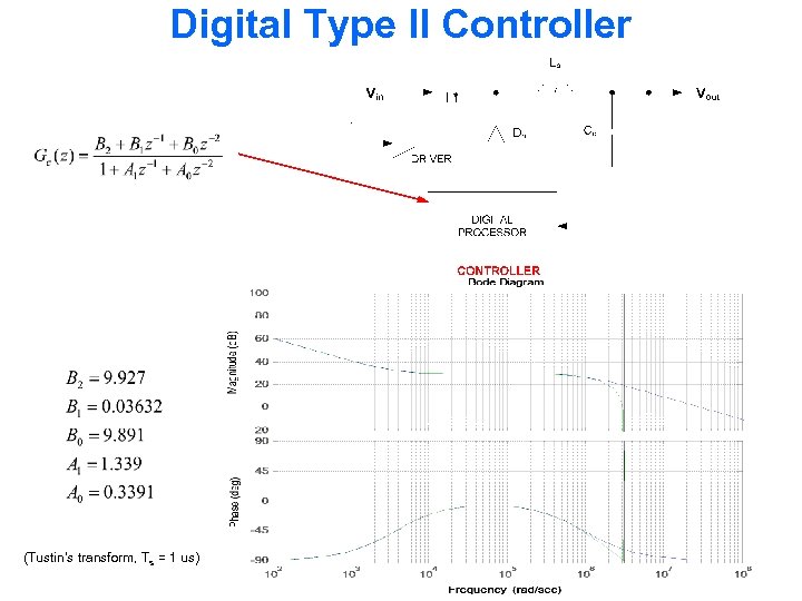 Digital Type II Controller (Tustin’s transform, Ts = 1 us) 