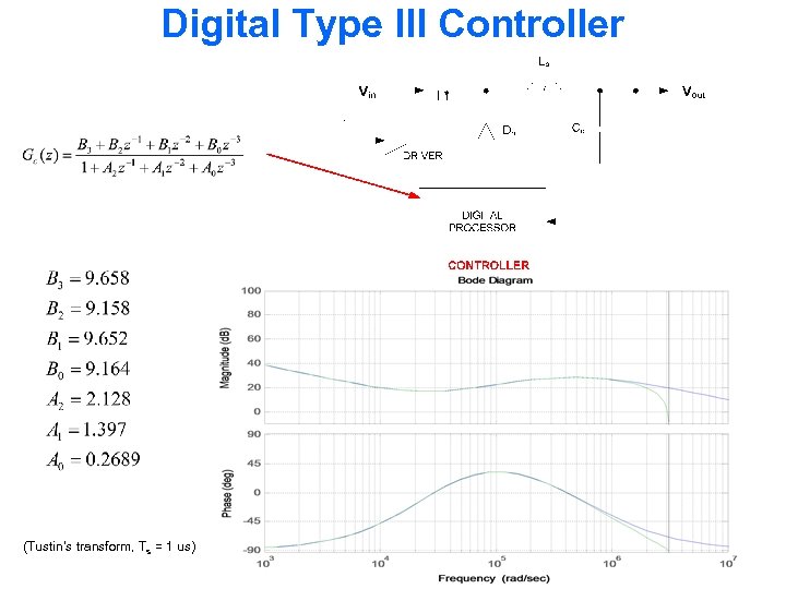 Digital Type III Controller (Tustin’s transform, Ts = 1 us) 