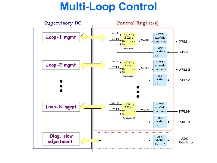 Multi-Loop Control 