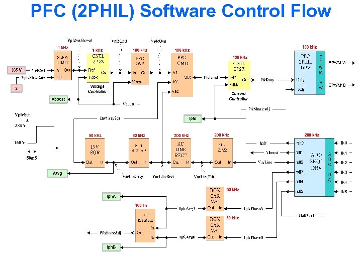 PFC (2 PHIL) Software Control Flow 