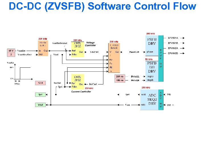 DC-DC (ZVSFB) Software Control Flow 