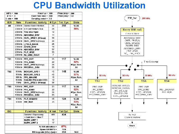 CPU Bandwidth Utilization 