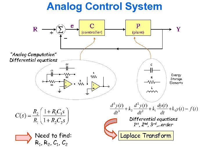 Analog Control System “Analog Computation” Differential equations 1 st, 2 nd, 3 rd, …order