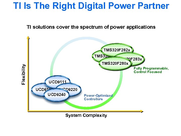 TI Is The Right Digital Power Partner Flexibility TI solutions cover the spectrum of