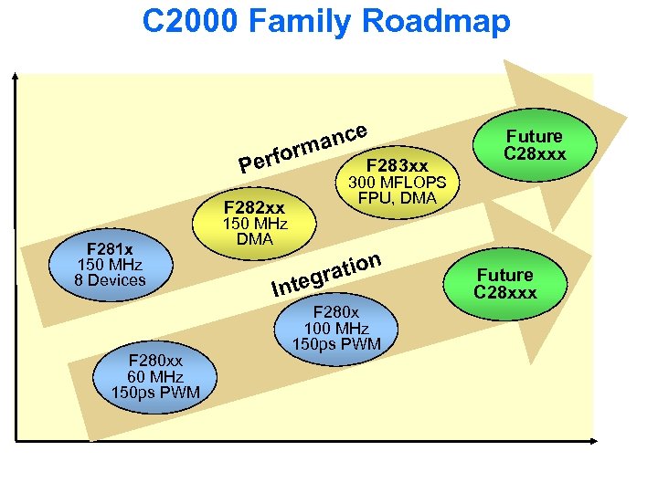 C 2000 Family Roadmap e anc rm o Perf F 283 xx 300 MFLOPS