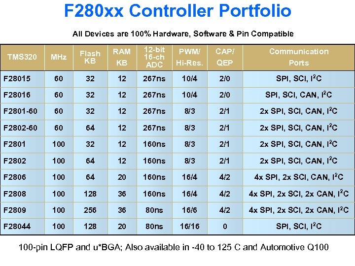 F 280 xx Controller Portfolio All Devices are 100% Hardware, Software & Pin Compatible