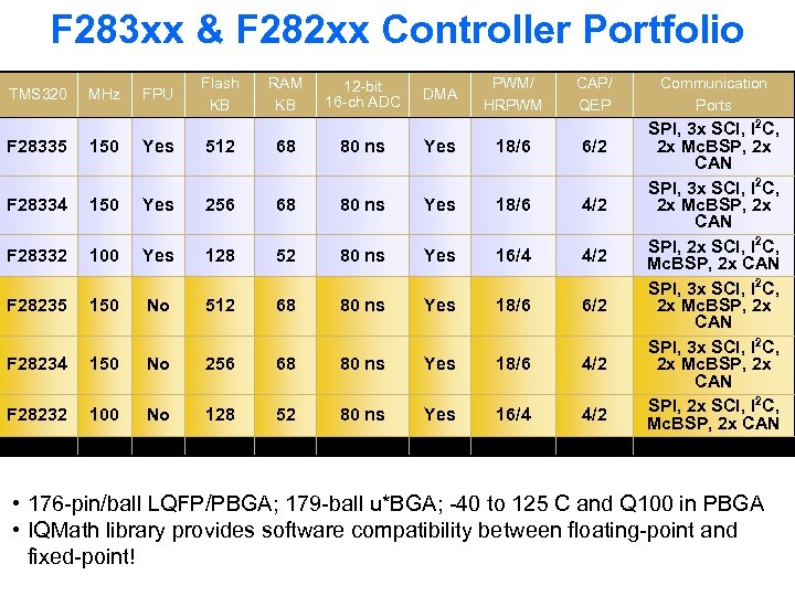 F 283 xx & F 282 xx Controller Portfolio TMS 320 MHz FPU Flash