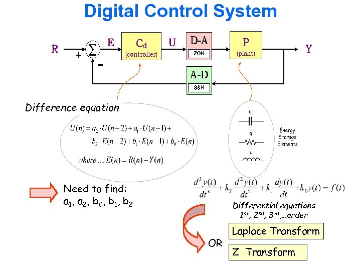 Digital Control System Difference equation Need to find: a 1, a 2, b 0,