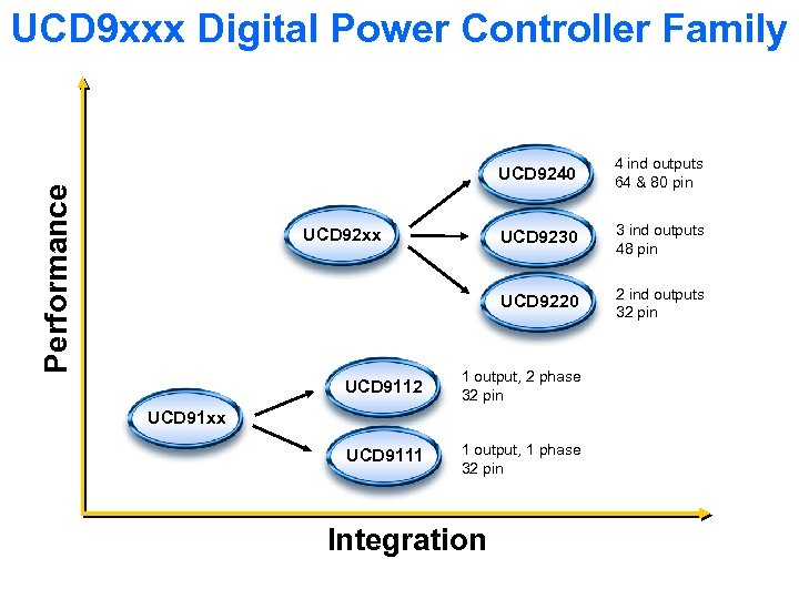 UCD 9 xxx Digital Power Controller Family UCD 9230 UCD 92 xx 4 ind