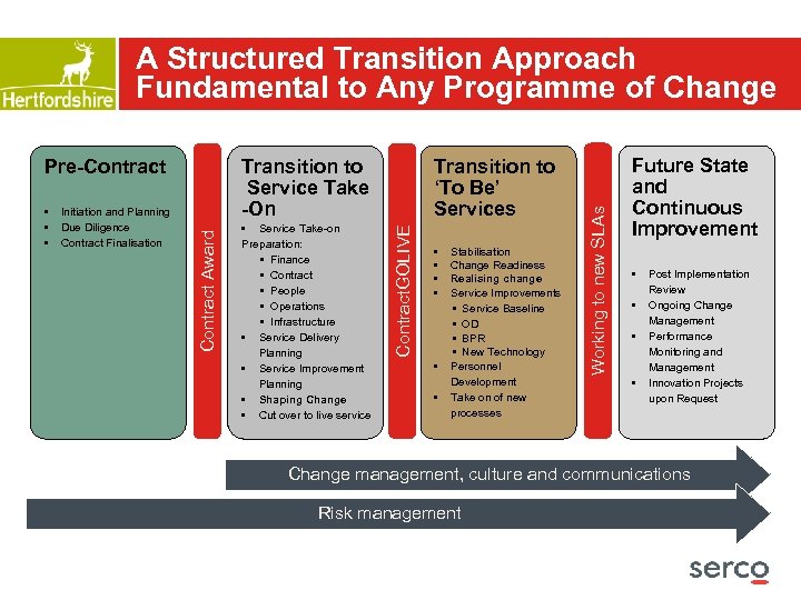 Pre-Contract • Service Take-on Preparation: • Finance • Contract • People • Operations •