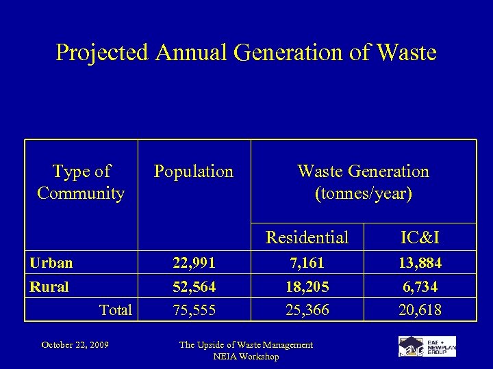 Projected Annual Generation of Waste Type of Community Population Waste Generation (tonnes/year) Residential IC&I