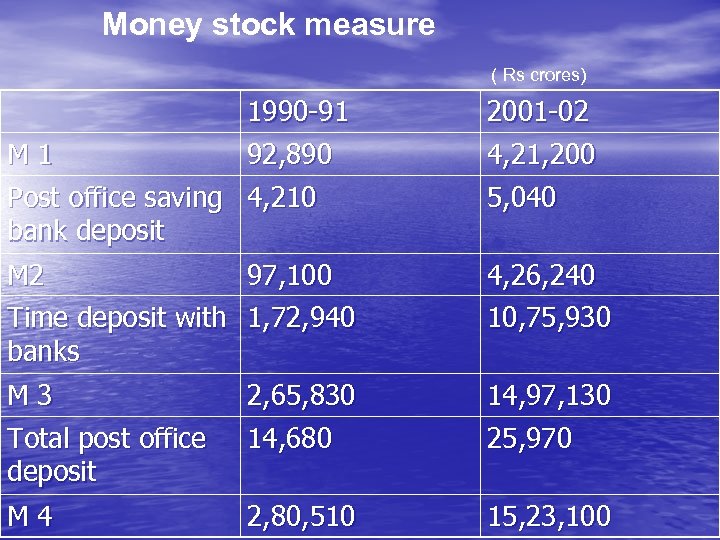 Money stock measure ( Rs crores) 1990 -91 92, 890 M 1 Post office
