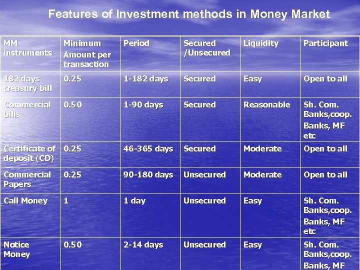 Features of Investment methods in Money Market MM instruments Minimum Amount per transaction Period