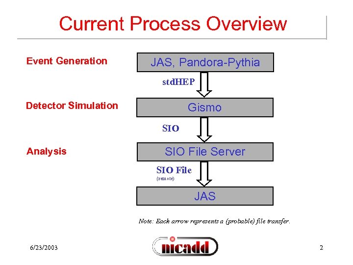 Current Process Overview Event Generation JAS, Pandora-Pythia std. HEP Detector Simulation Gismo SIO Analysis