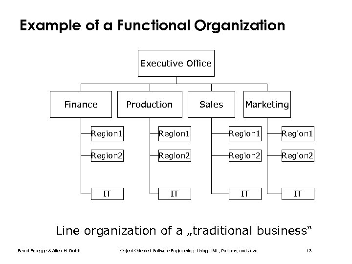 Example of a Functional Organization Executive Office Finance Production Sales Marketing Region 1 Region