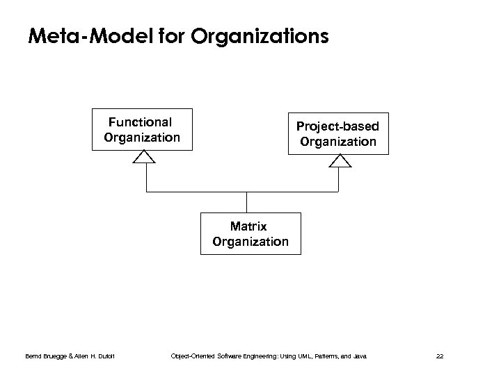 Meta-Model for Organizations Functional Organization Project-based Organization Matrix Organization Bernd Bruegge & Allen H.