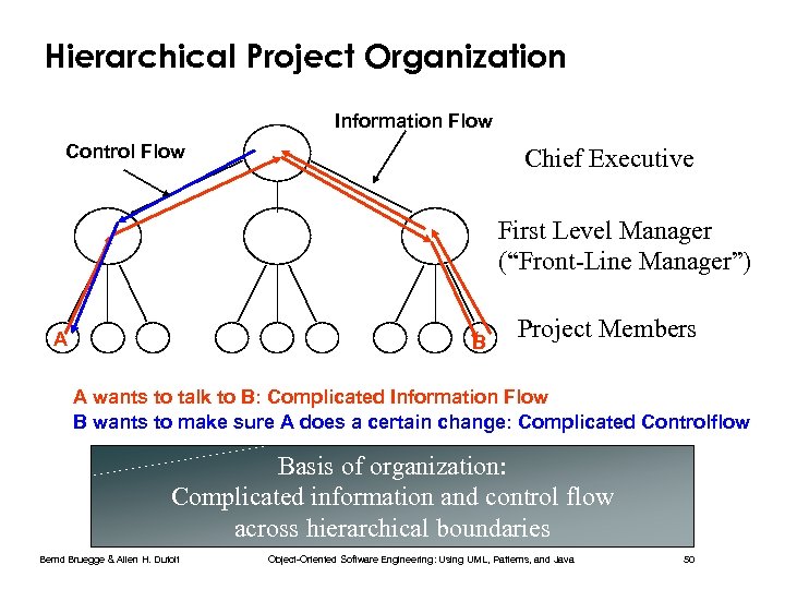 Hierarchical Project Organization Information Flow Control Flow Chief Executive First Level Manager (“Front-Line Manager”)