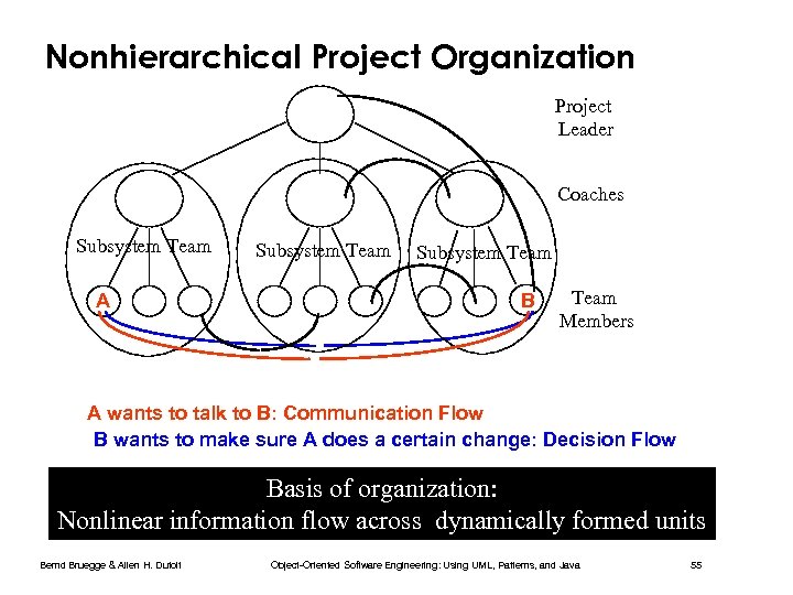 Nonhierarchical Project Organization Project Leader Coaches Subsystem Team A Subsystem Team B Team Members