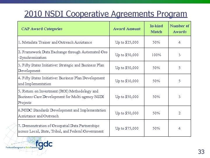 2010 NSDI Cooperative Agreements Program Award Amount In-kind Match Number of Awards 1. Metadata