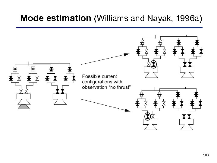 Mode estimation (Williams and Nayak, 1996 a) 103 