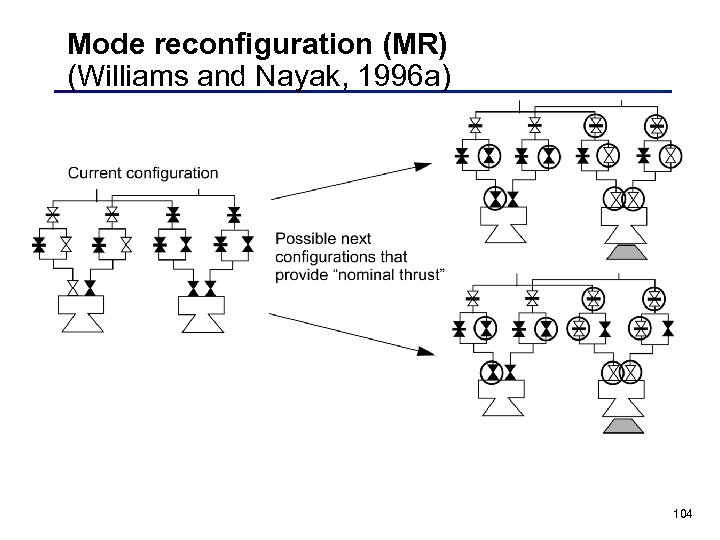 Mode reconfiguration (MR) (Williams and Nayak, 1996 a) 104 