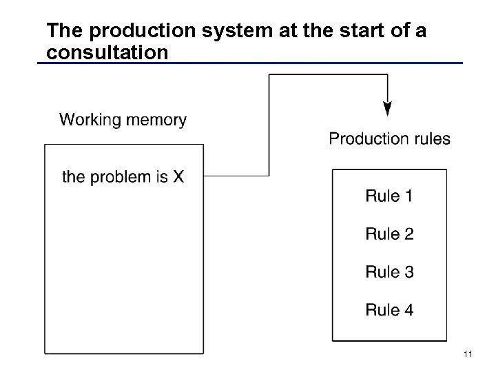 The production system at the start of a consultation 11 