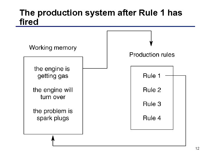 The production system after Rule 1 has fired 12 