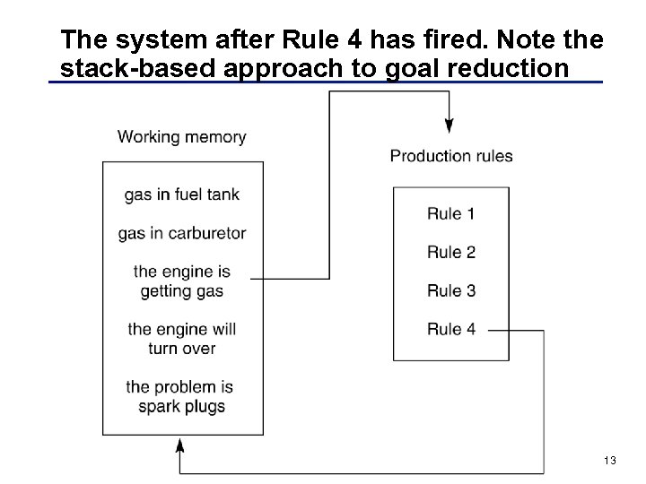 The system after Rule 4 has fired. Note the stack-based approach to goal reduction