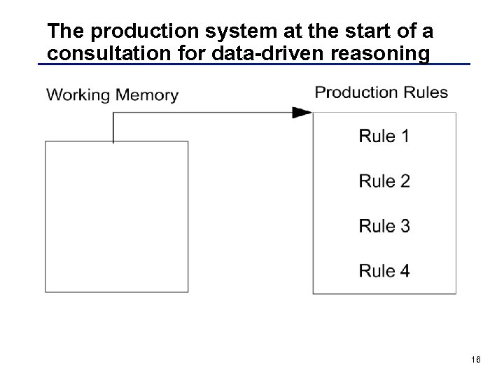 The production system at the start of a consultation for data-driven reasoning 16 