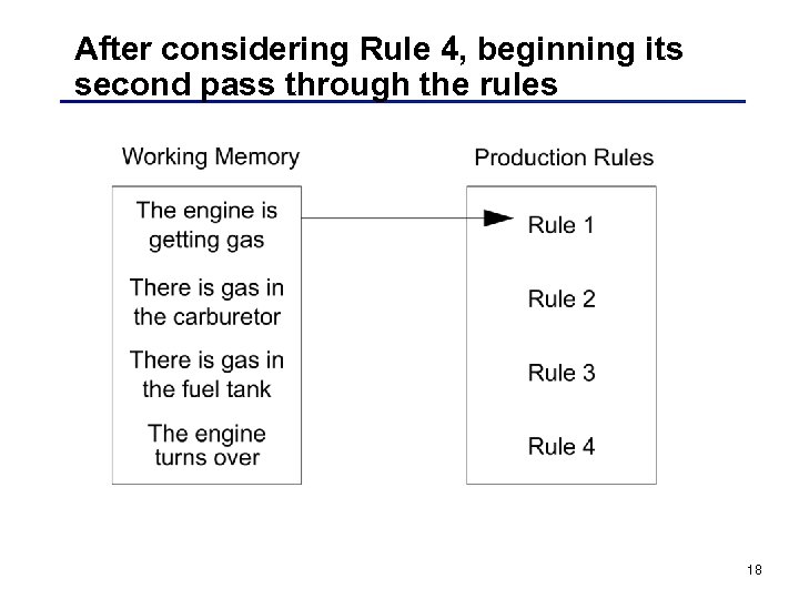 After considering Rule 4, beginning its second pass through the rules 18 