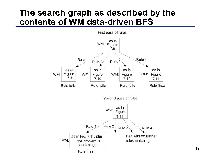 The search graph as described by the contents of WM data-driven BFS 19 