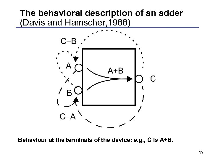 The behavioral description of an adder (Davis and Hamscher, 1988) Behaviour at the terminals
