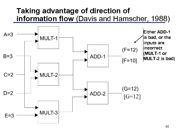 Taking advantage of direction of information flow (Davis and Hamscher, 1988) Either ADD-1 is