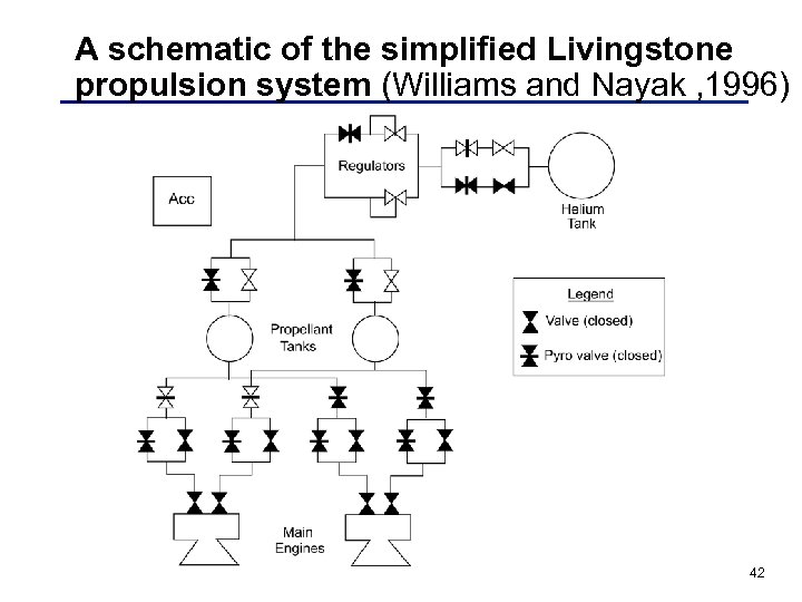 A schematic of the simplified Livingstone propulsion system (Williams and Nayak , 1996) 42