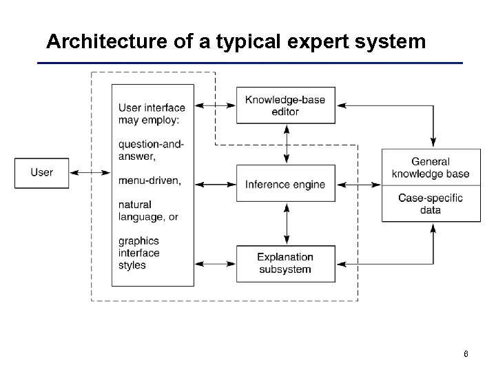 Architecture of a typical expert system 6 