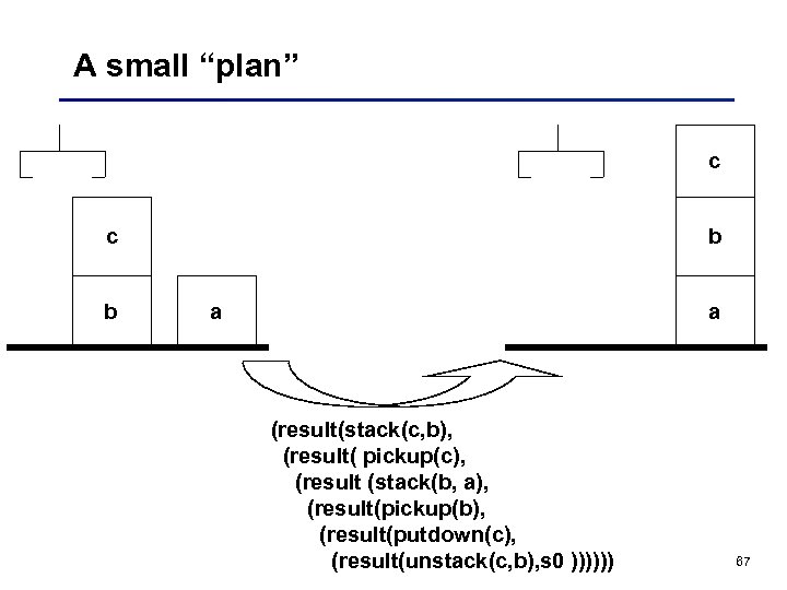A small “plan” c c b b a a (result(stack(c, b), (result( pickup(c), (result