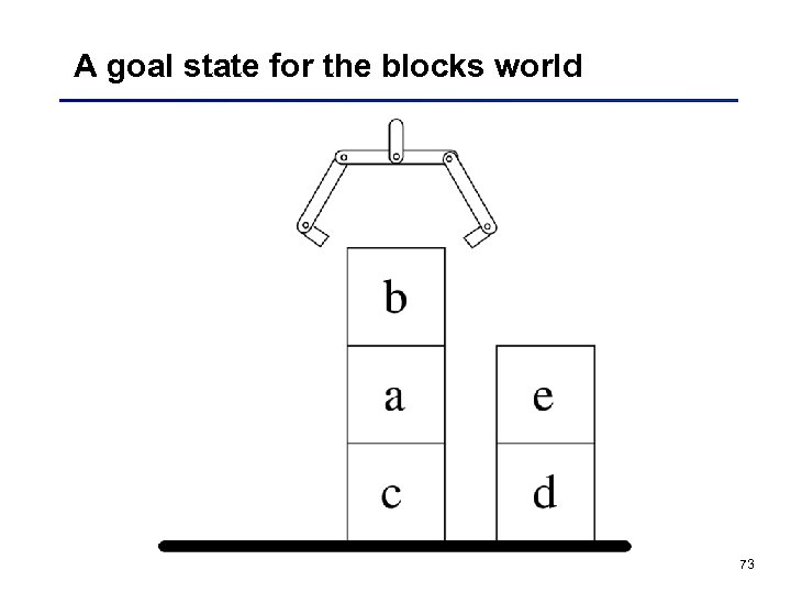 A goal state for the blocks world 73 