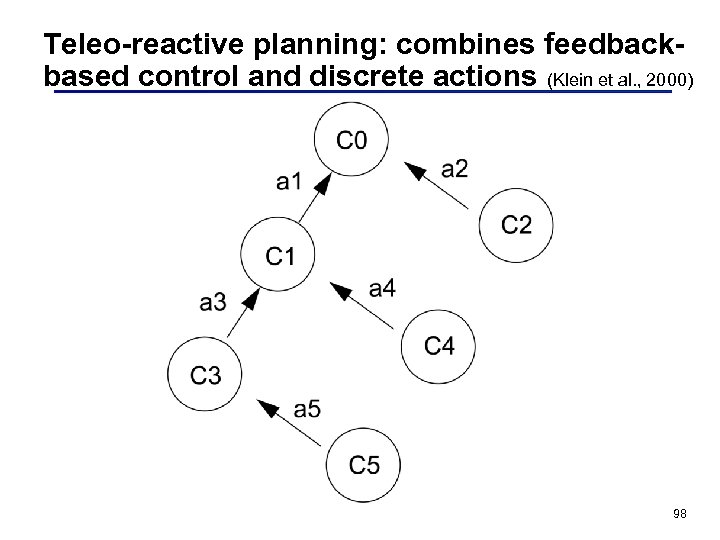 Teleo-reactive planning: combines feedbackbased control and discrete actions (Klein et al. , 2000) 98