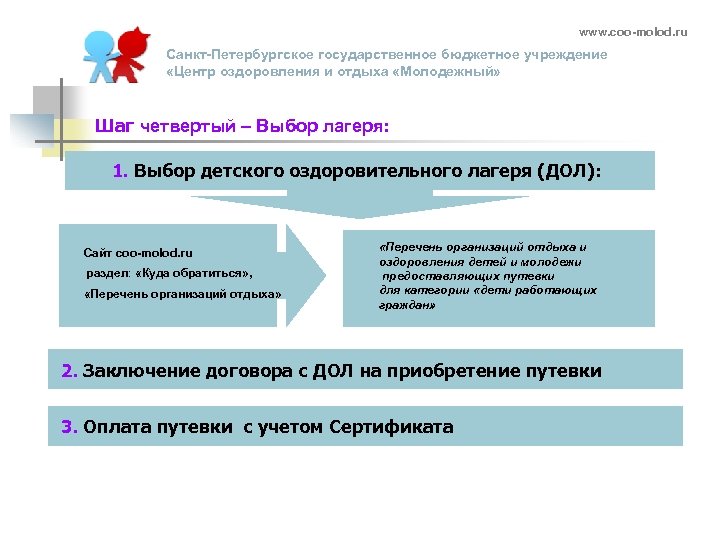 www. coo-molod. ru Санкт-Петербургское государственное бюджетное учреждение «Центр оздоровления и отдыха «Молодежный» Шаг четвертый