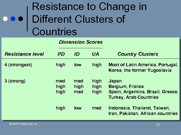 Resistance to Change in Different Clusters of Countries Dimension Scores Resistance level PD ID