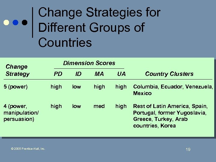 Change Strategies for Different Groups of Countries Change Strategy Dimension Scores PD ID MA