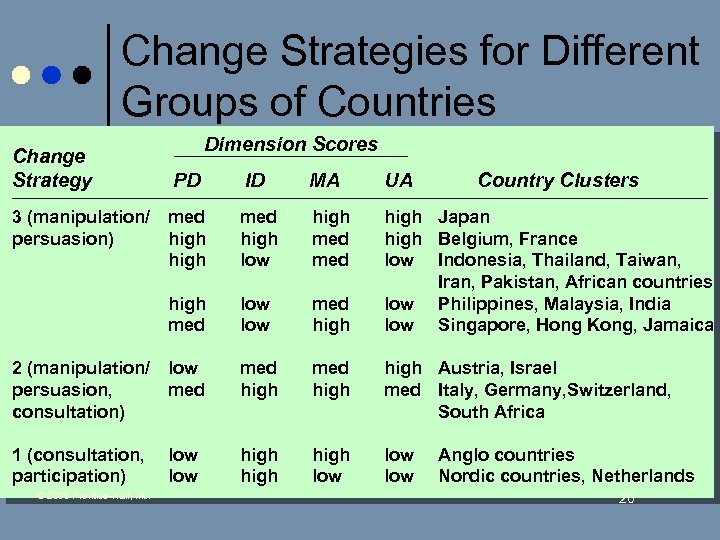 Change Strategies for Different Groups of Countries Change Strategy Dimension Scores PD ID MA