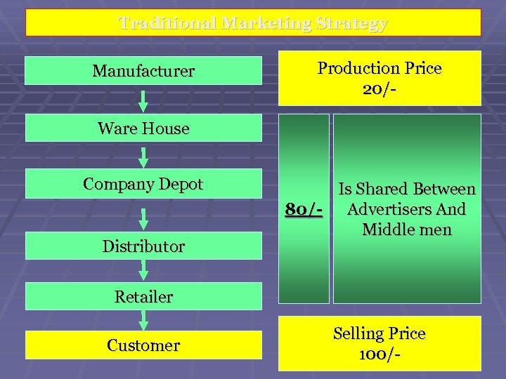 Traditional Marketing Strategy Manufacturer Production Price 20/- Ware House Company Depot Distributor Is Shared