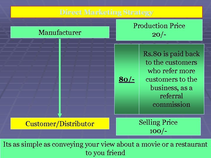 Direct Marketing Strategy Manufacturer Production Price 20/- 80/- Customer/Distributor Rs. 80 is paid back
